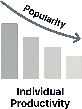 Increased popularity has resulted in lower productivity